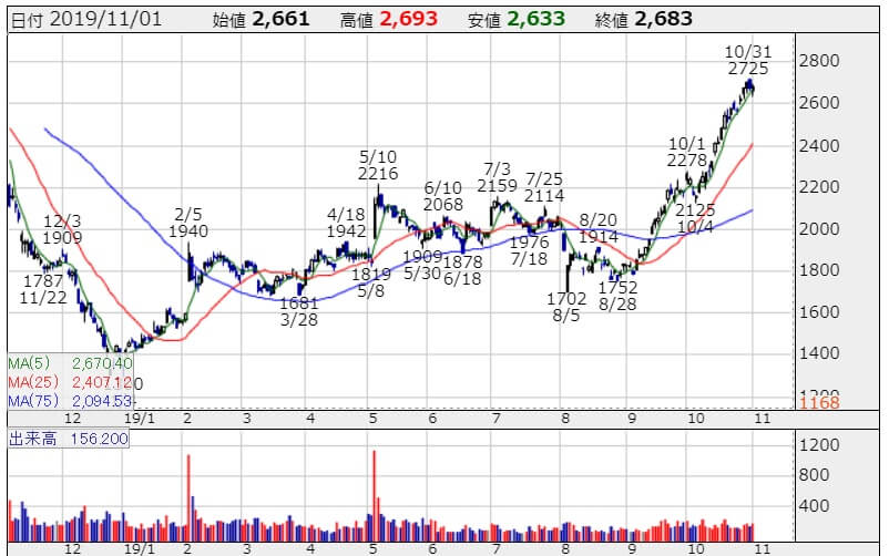 JCUの株価チャート